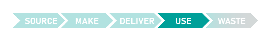 Users consume ever more, wanting latest and newest products, embracing convenience of single use. Replacement for new is more convenient than cleaning or repairing.