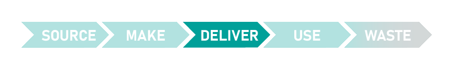 Leveren:
Producten reizen van productielocaties via DC's en retailkanalen voordat ze gebruikers over de hele wereld bereiken, wat resulteert in een enorme behoefte aan verpakking, voorraad en transport.