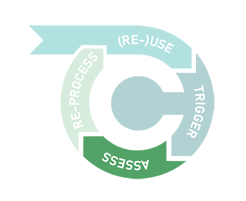 Assessment or triage to define the circular action that retains maximum value. This can be done by the user, service technicians, circular service providers or the manufacturer.