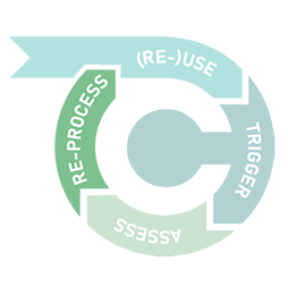 Het herverwerken van het product of materialen om een nieuwe gebruikscyclus mogelijk te maken, bijvoorbeeld schoonmaak en testen, onderhoud, upgrade en reparatie, renovatie, onderdelenterugwinning, materiaalrecycling of regeneratieve processen.
